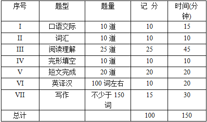 2020年同等學力申碩英語水平考試是大綱
